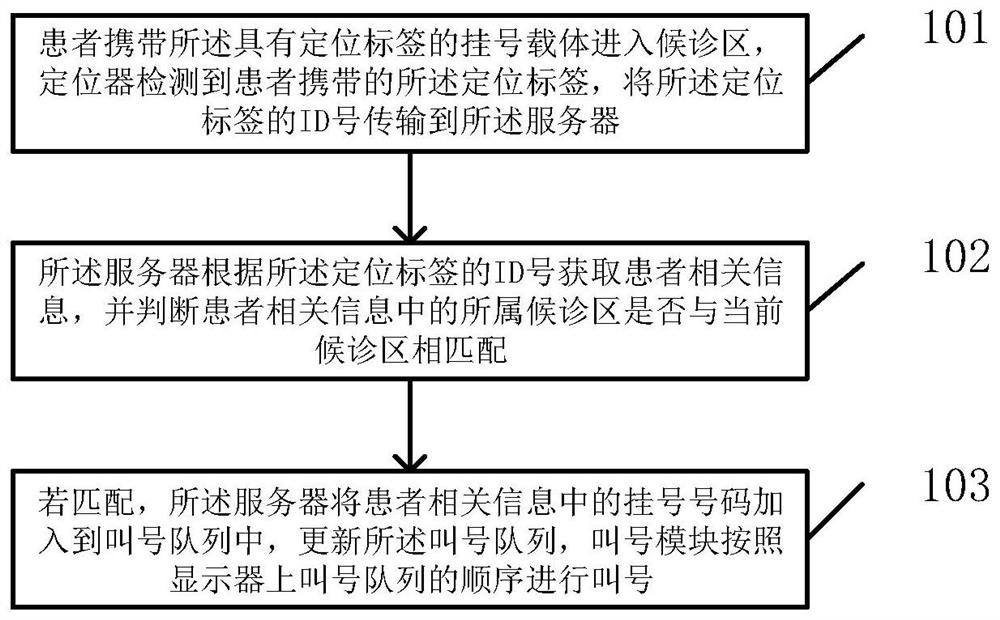 A method and system for preventing queue jumping in a hospital waiting room