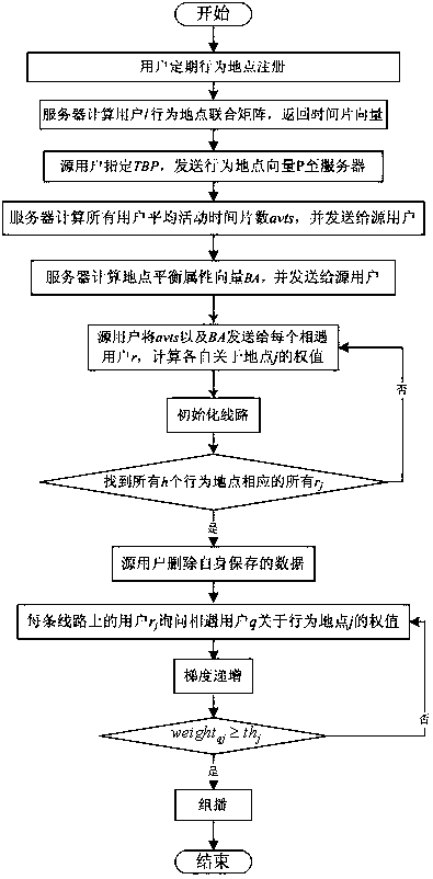 An Opportunistic Data Transfer Method Based on Multi-behavior Locations