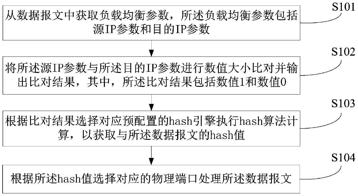 Traffic load balancing processing method and device, electronic device and storage medium