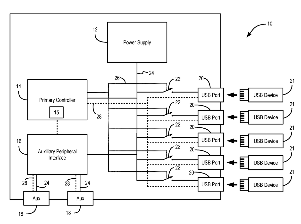 Automated peripheral power management