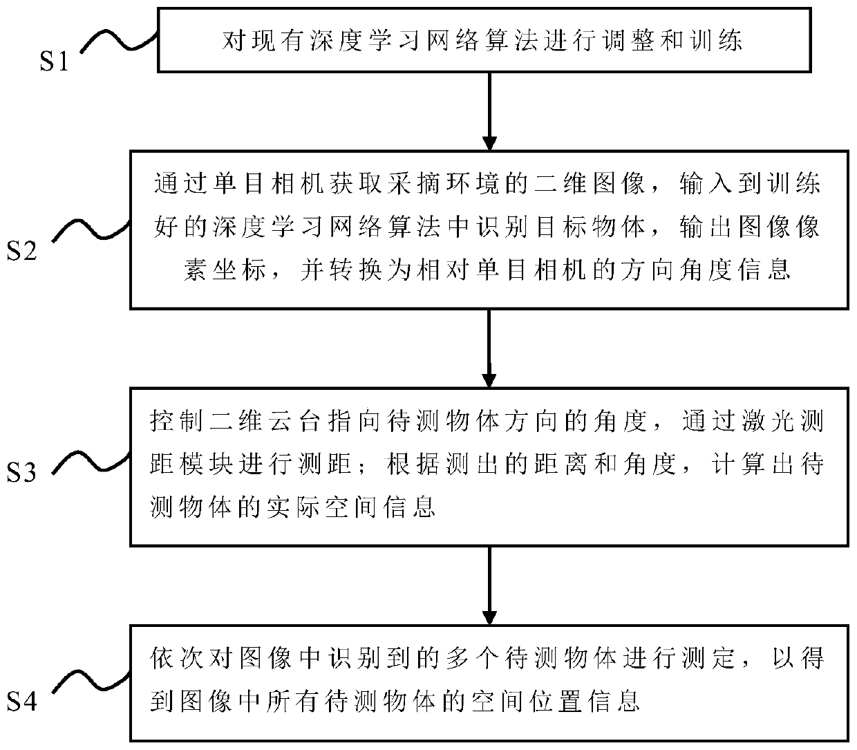 Visual servo laser positioning system and method of picking robot