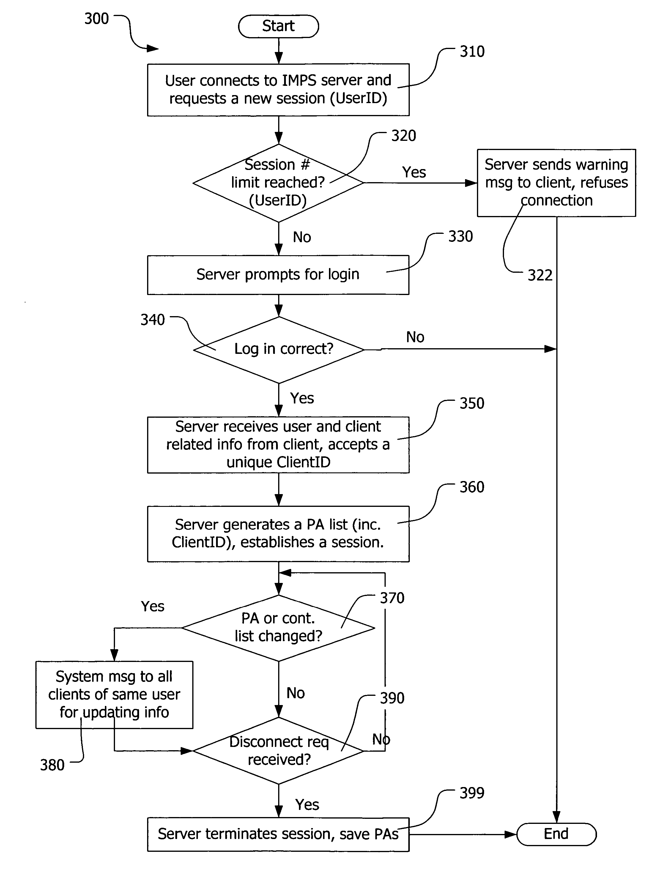 Method enabling multiple sessions and applications in instant messaging and presence service