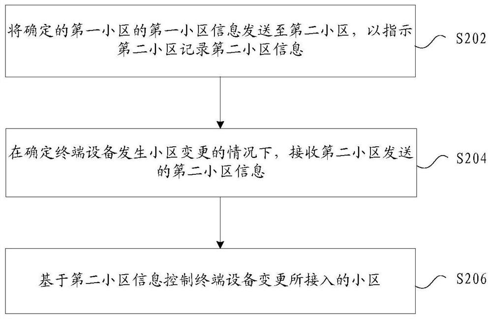 Cell change control method and device, storage medium and electronic device