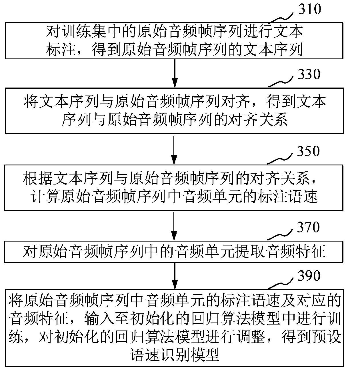 Speech speed recognition method and device, server and computer readable storage medium