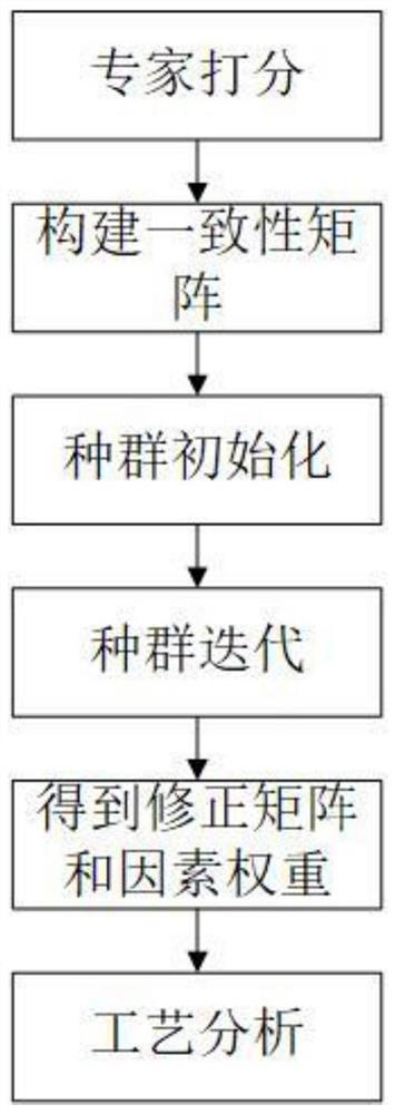 Method for evaluating influence of battery production process link on battery consistency