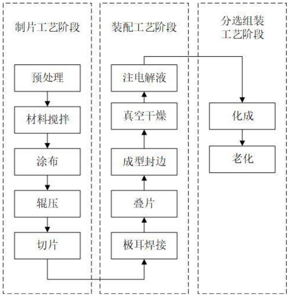 Method for evaluating influence of battery production process link on battery consistency