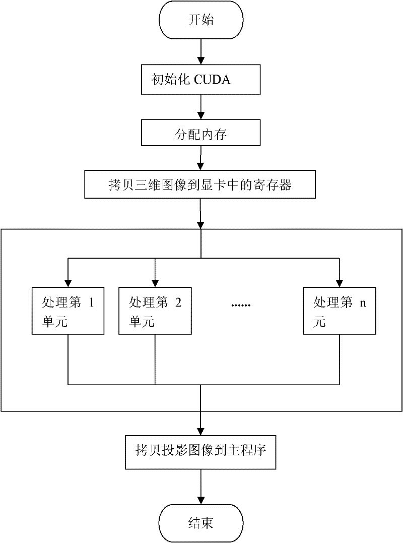 Simulated projection DRR( digitally reconstructed radiograph) generating method based on CUDA (compute unified device architecture) technology