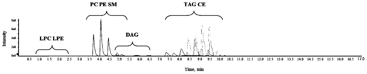Analysis method for extracting lipids in freeze-dried food based on ultrasonic single solvent