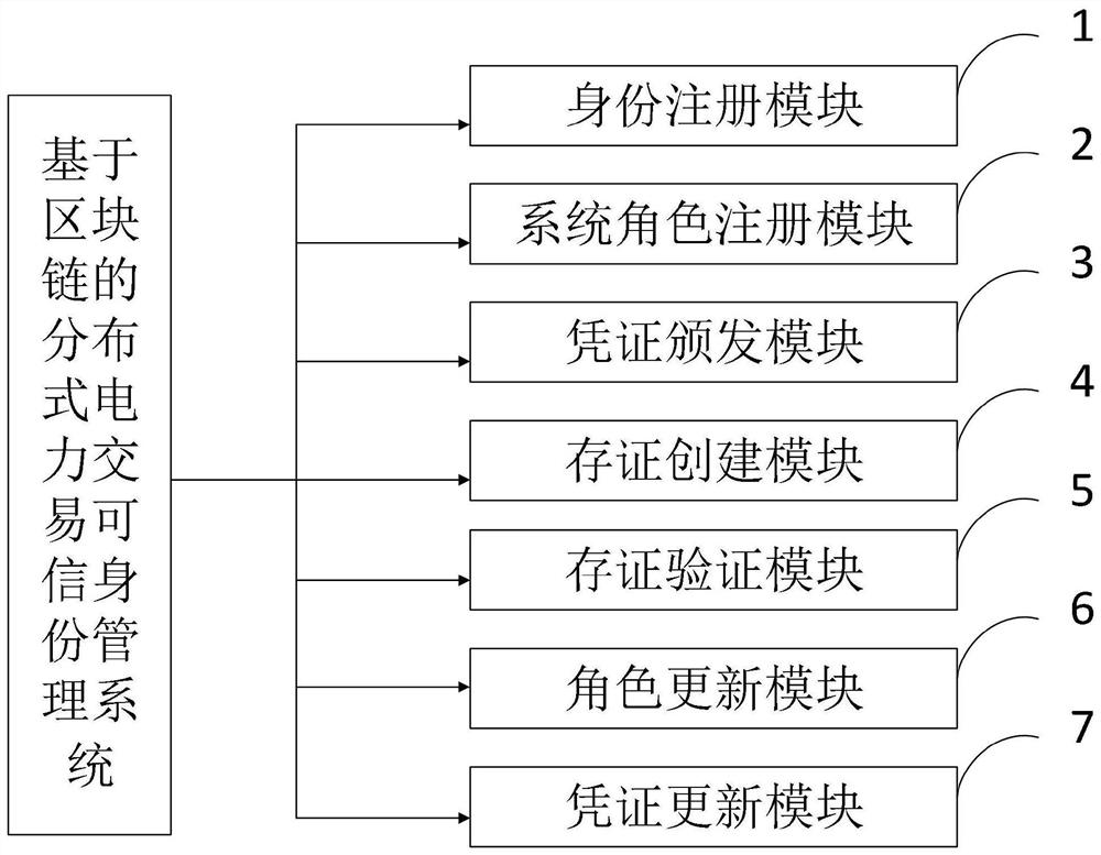 Distributed power transaction credible identity management method and system, and computer equipment
