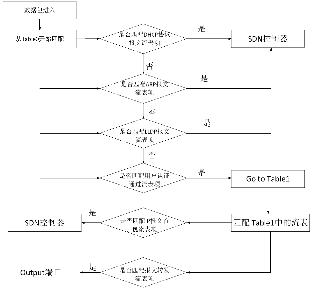 Message forwarding method, system and device based on multistage flow table control and storage medium