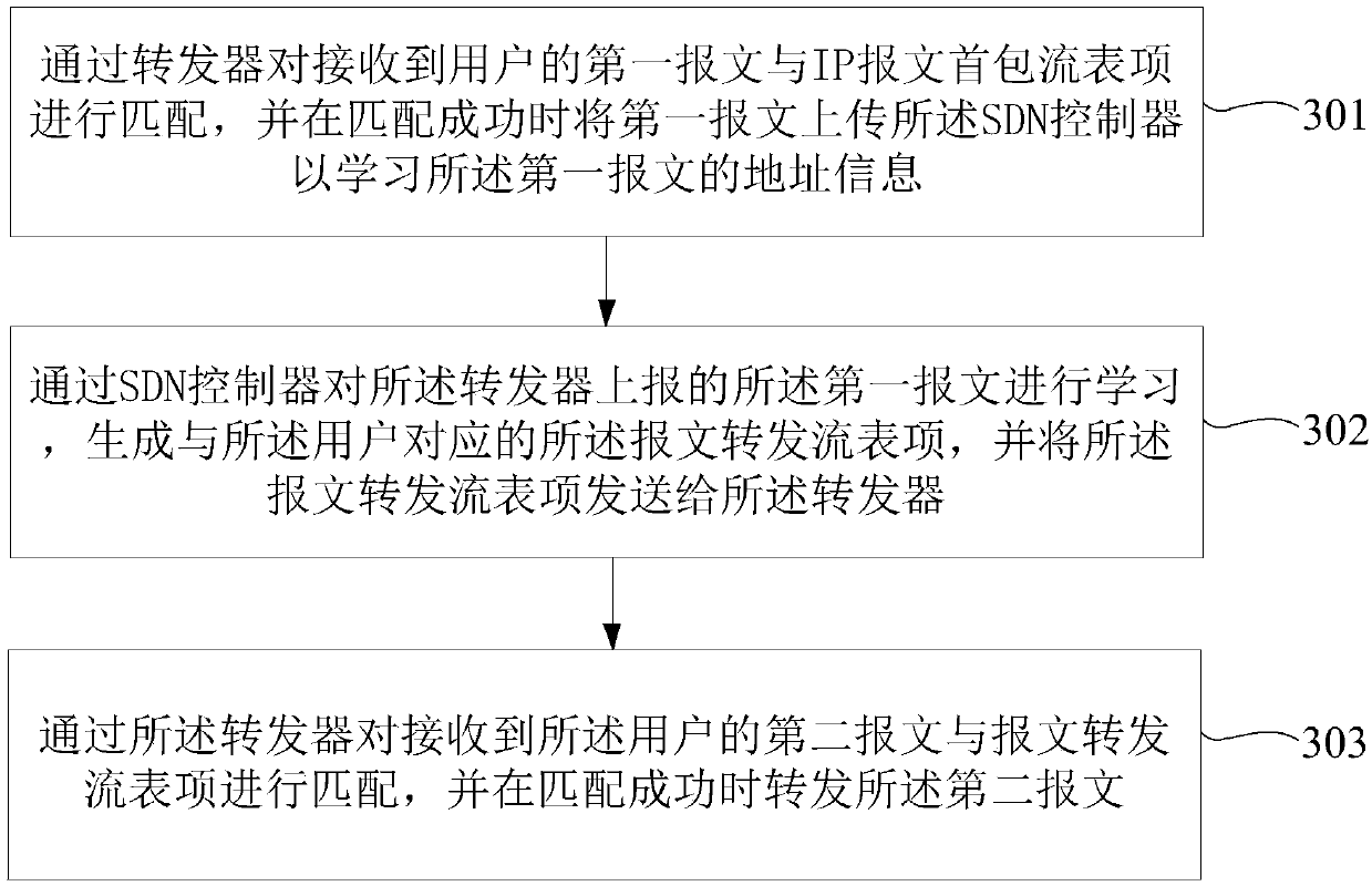 Message forwarding method, system and device based on multistage flow table control and storage medium