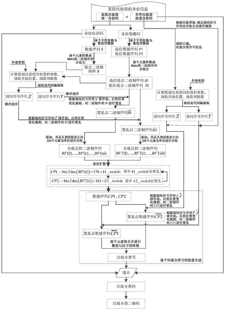 A batch generation method of two-dimensional codes for garbage classification