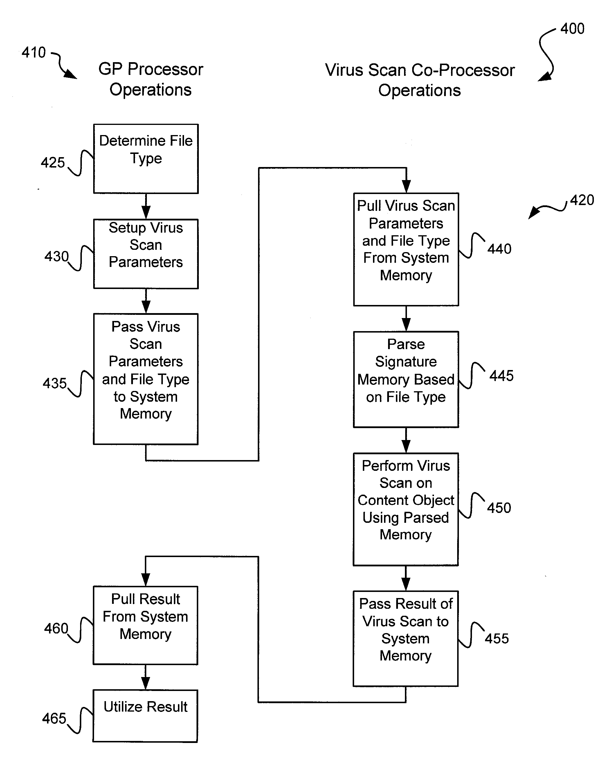 Circuits and methods for efficient data transfer in a virus co-processing system