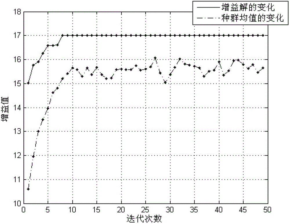Optimization design method of low-noise amplifier based on genetic algorithm