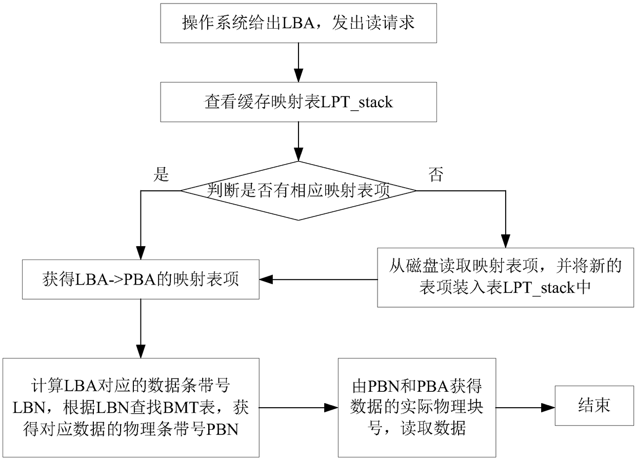 A method for managing translation layer mapping table of shingled magnetic storage based on ondemand algorithm