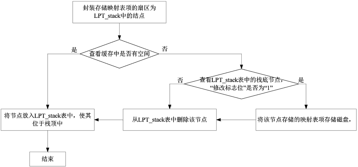 A method for managing translation layer mapping table of shingled magnetic storage based on ondemand algorithm