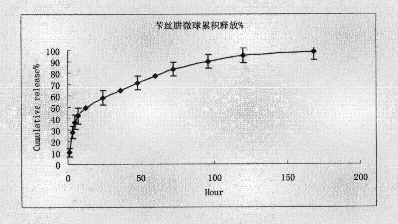 Benserazide sustained-release microspherical composition and preparation method thereof