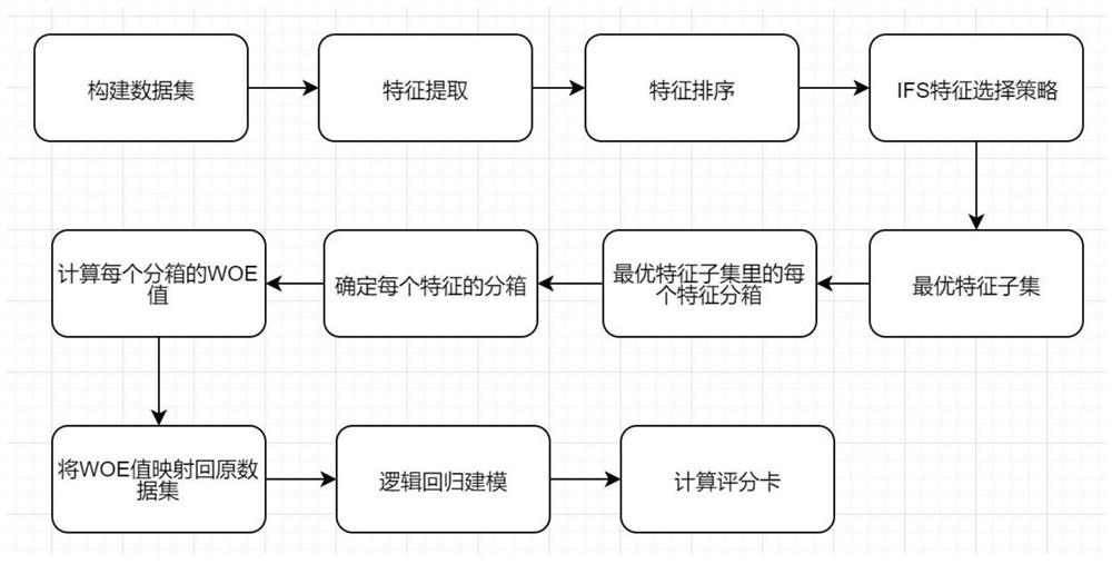 Method for constructing diabetes disease risk model based on scoring system