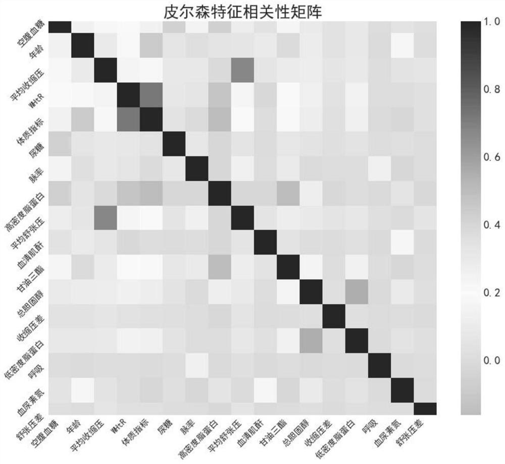 Method for constructing diabetes disease risk model based on scoring system