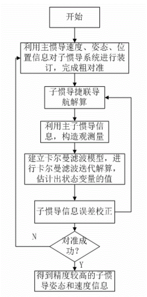 Transfer alignment method capable of estimating and compensating wing deflection deformation