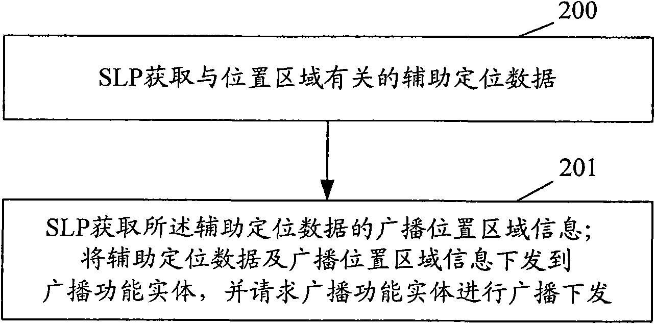 Method and system for issuing assisted locating data by broadcasting