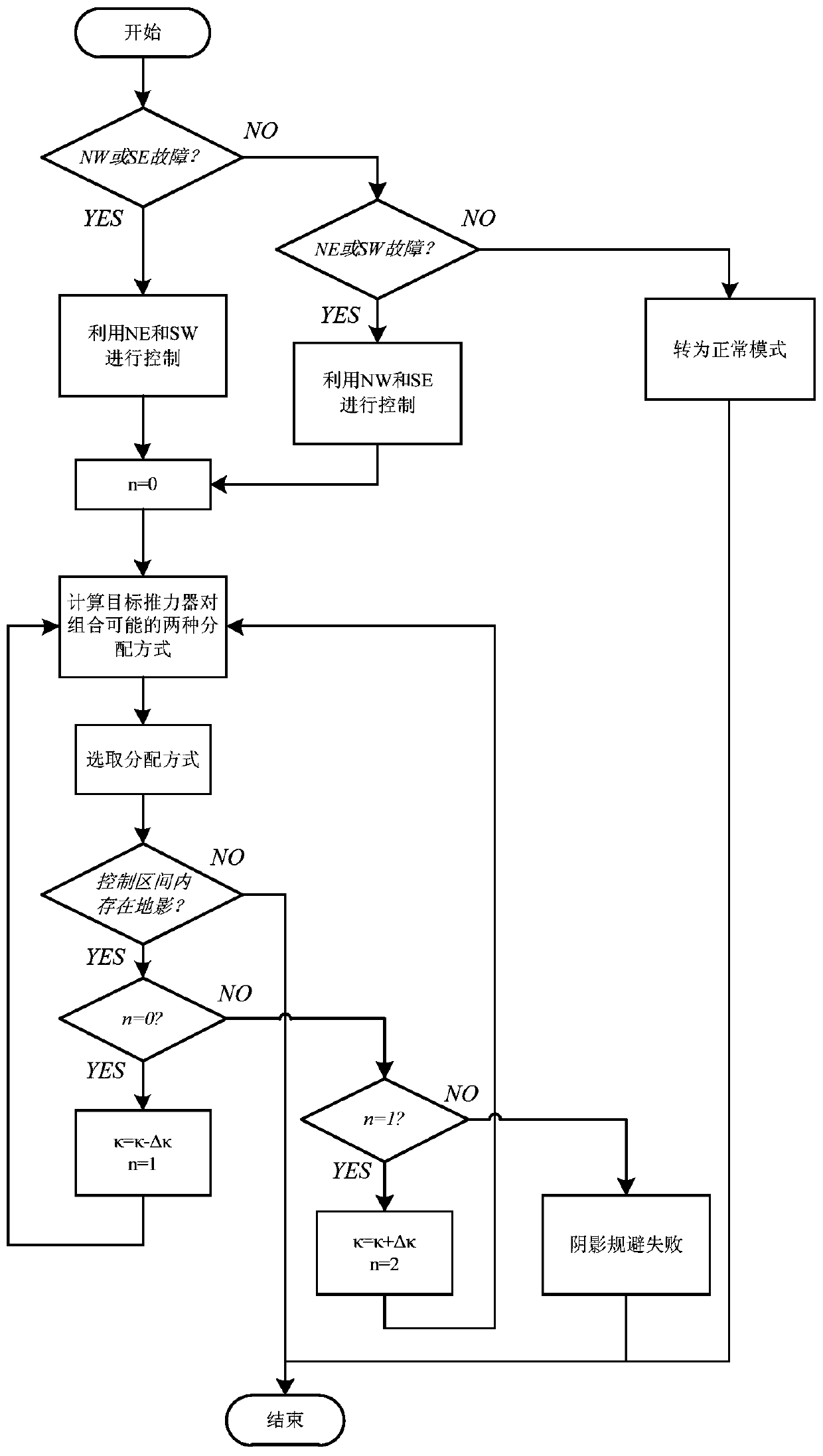 Optimal thrust allocation method for conical layout electric propulsion satellite failure mode position maintenance