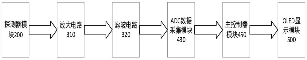 Flicker type handheld energy dispersive spectrometer based on sql digitization method and spectrum forming method