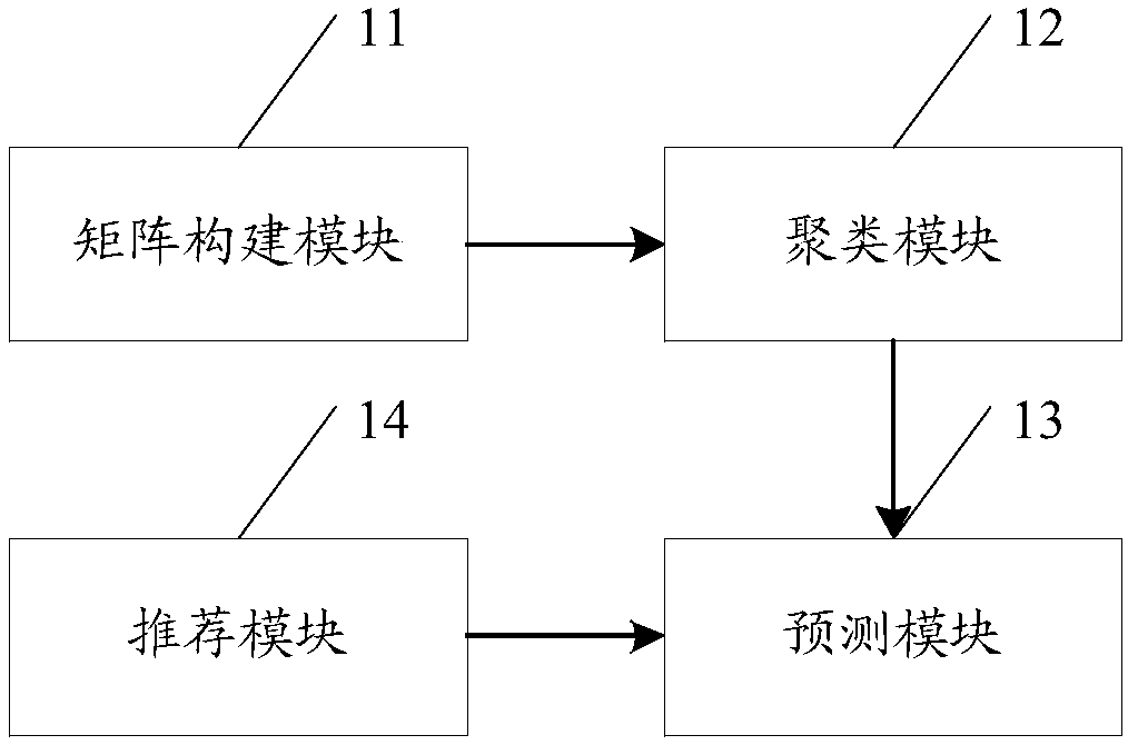 Recommendation method and system based on multi-category joint soft clustering