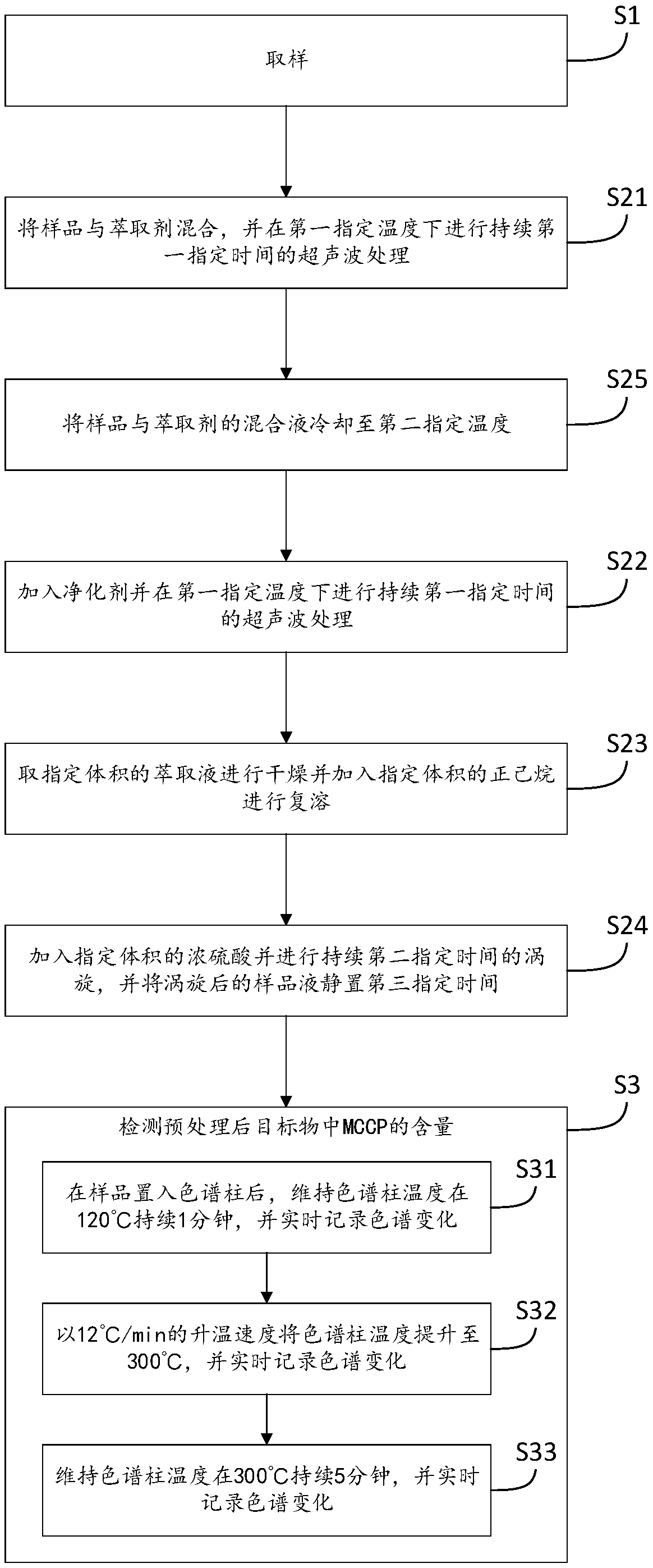 Method for testing MCCP in plastic or leather product