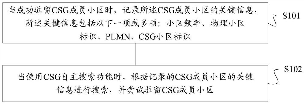 A cell search method and device, storage medium, and terminal