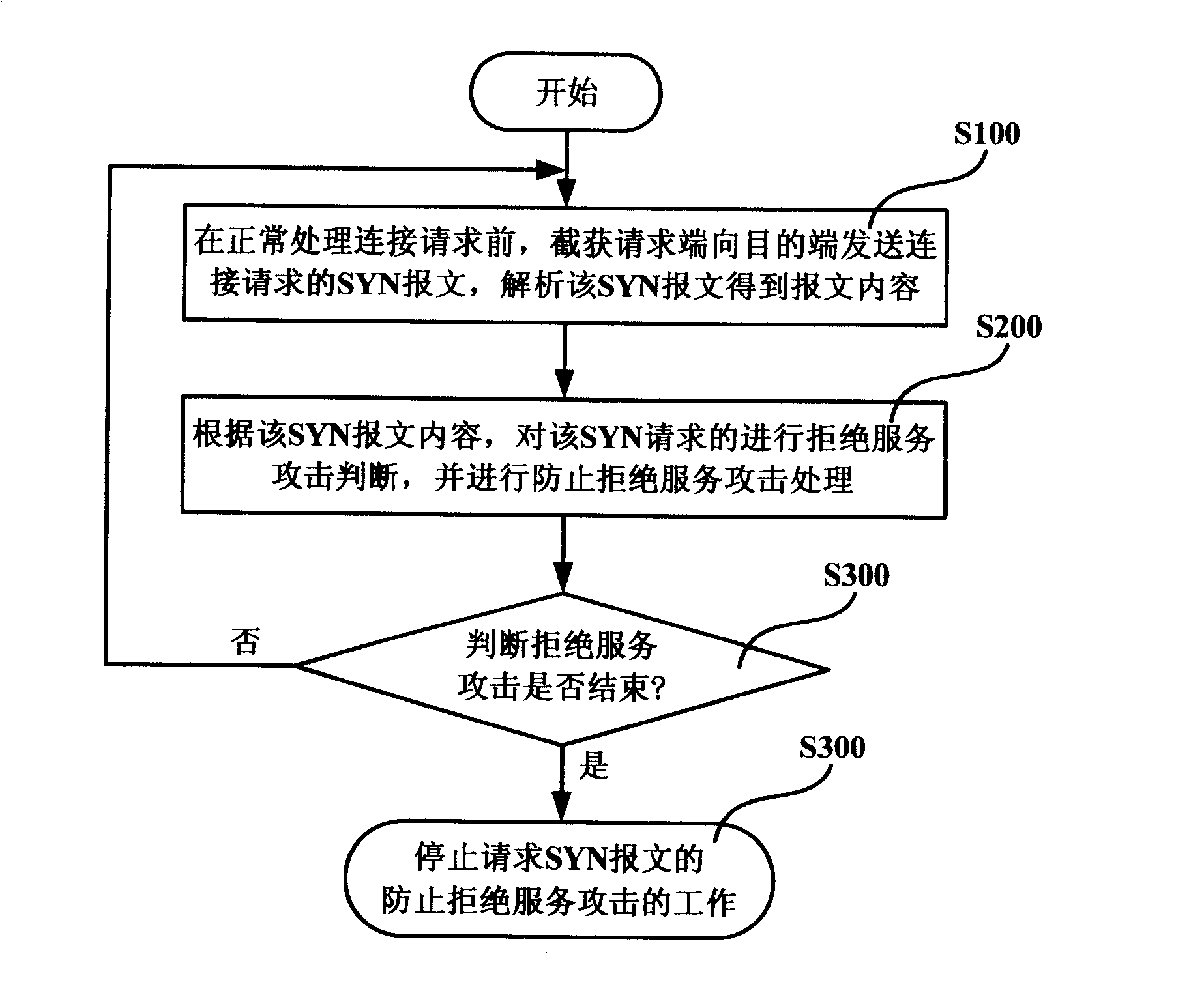 Method and system for preventing refusal service attack