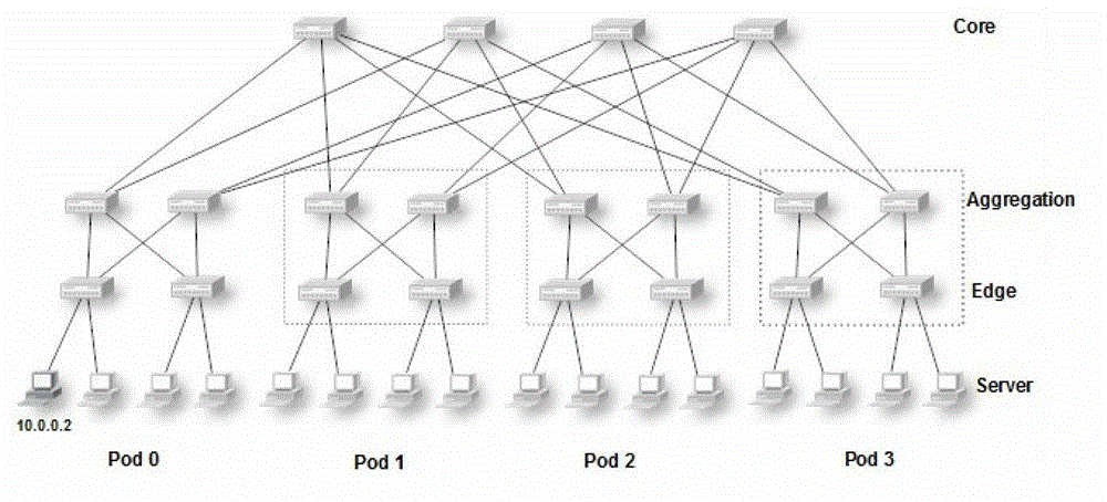 Automatic allocation method of IP address of node inside fat tree structure networking data center