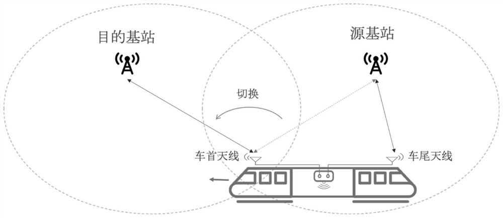 High-speed rail LTE handover method based on dual-antenna linkage