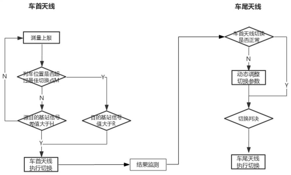 High-speed rail LTE handover method based on dual-antenna linkage