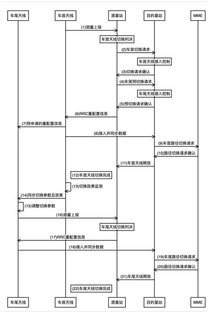 High-speed rail LTE handover method based on dual-antenna linkage