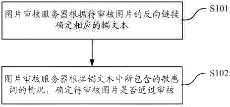 Picture content approval method and device