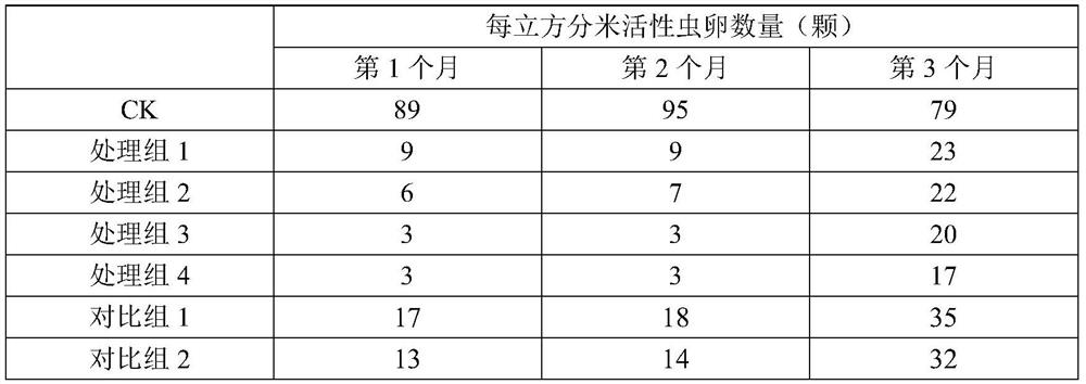 A kind of deworming egg composition and application thereof for soil improvement