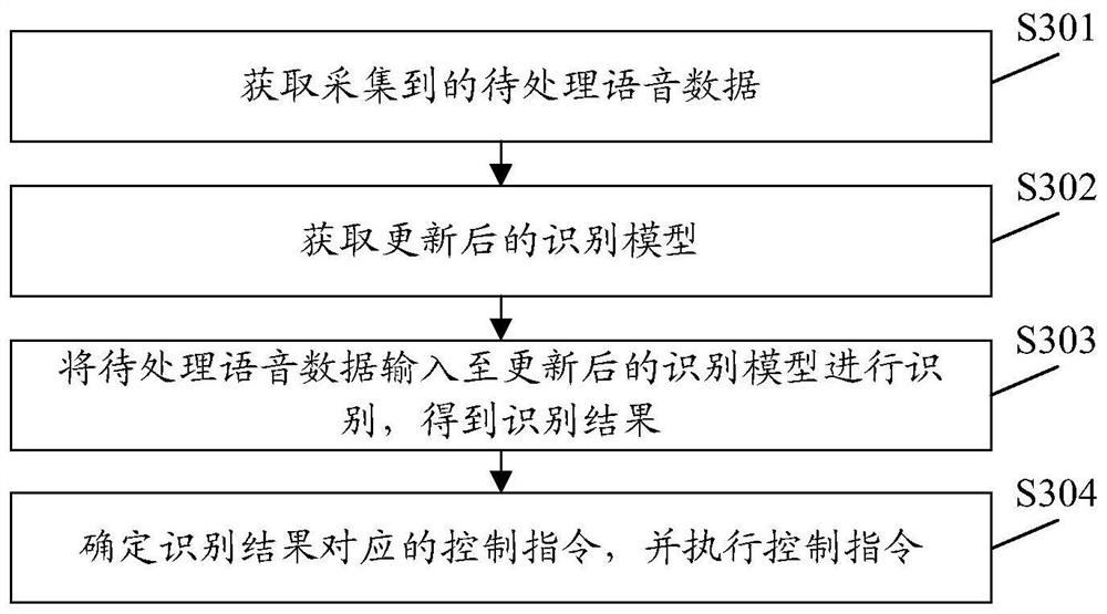Voice data processing method and device, equipment, storage medium and program product