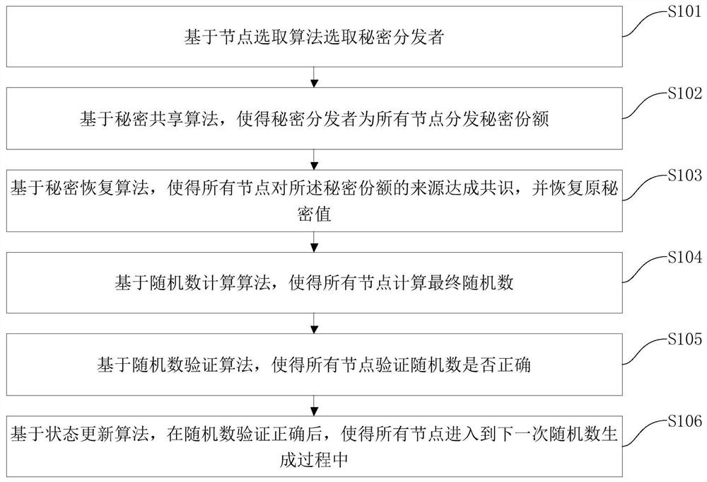 Asynchronous network-oriented secure distributed random number generation method and device