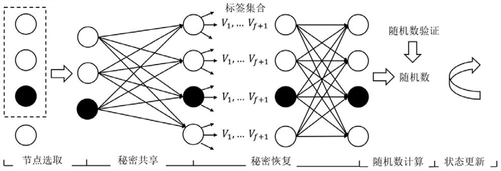 Asynchronous network-oriented secure distributed random number generation method and device