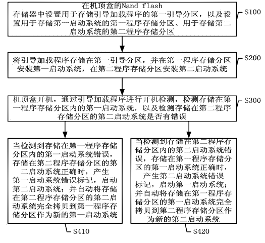 Method and device for automatically restoring embedded system of set top box