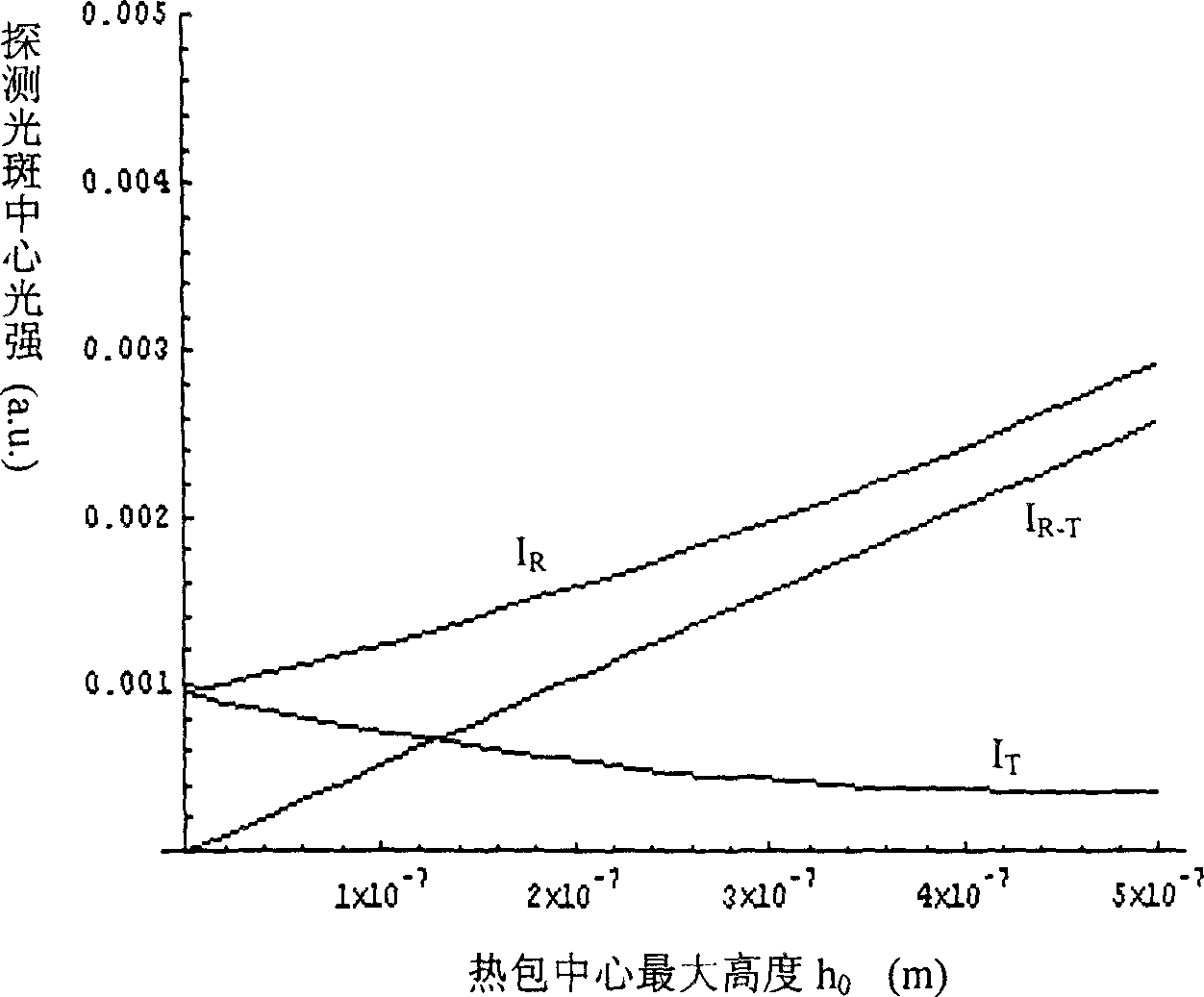 Transmissive and reflective film absorption measurement method and device for thermal lens