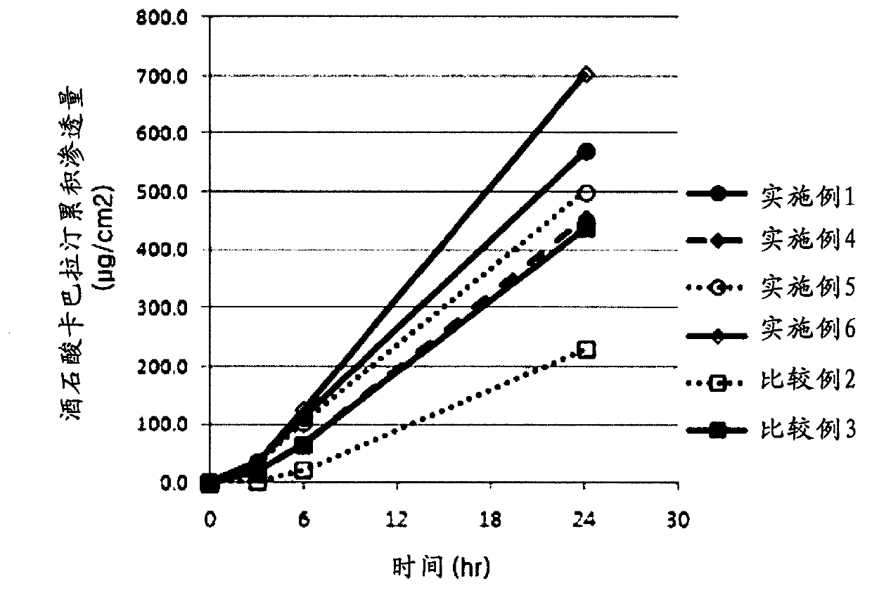 Percutaneous absorption preparation containing rivastigmine