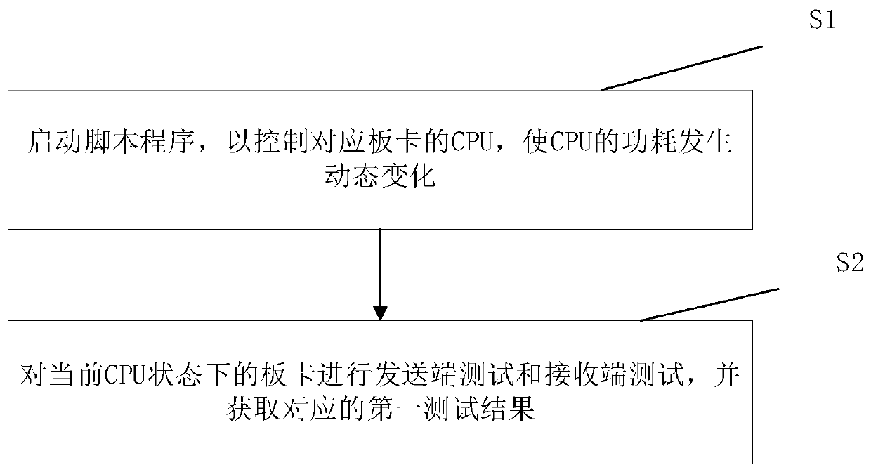 Signal testing method, system and device and readable storage medium
