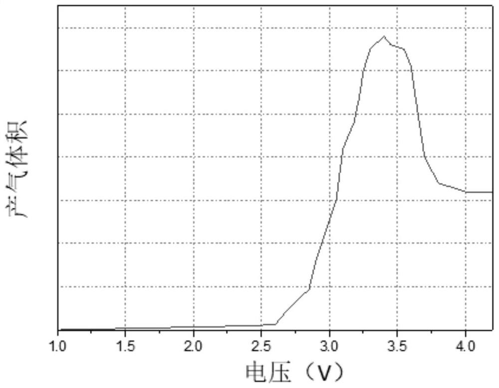 A kind of method and its application of improving the conversion fluid loss