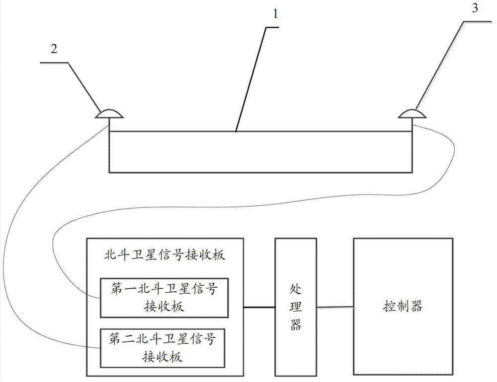 Automatic deviation-control system and method for gantry crane based on beidou satellite positioning system