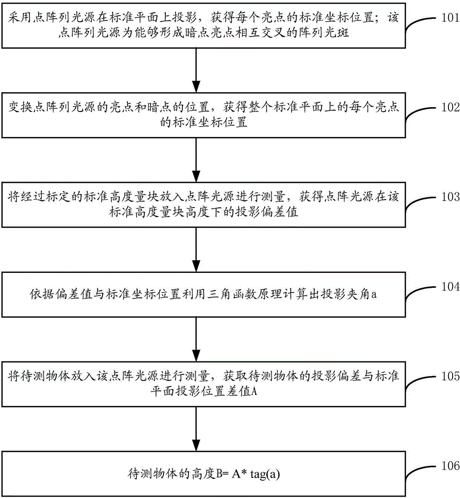 Small height detection method and system