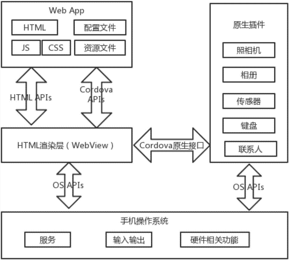 Mobile terminal cross-platform application development framework and method based on front-end framework