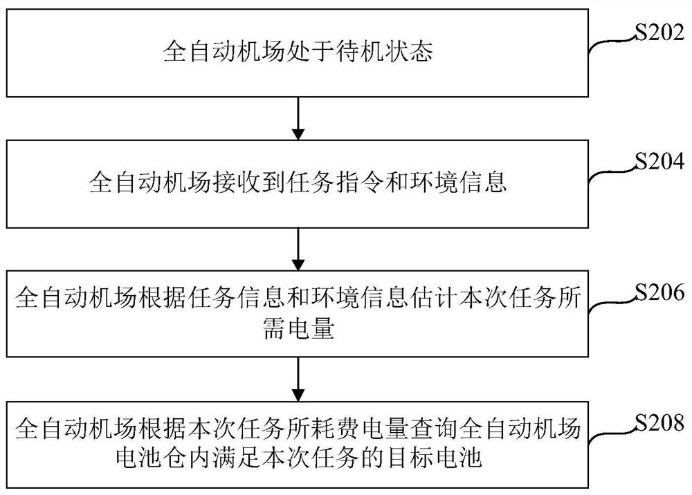 Battery scheduling method and device for full-automatic airport and electronic equipment