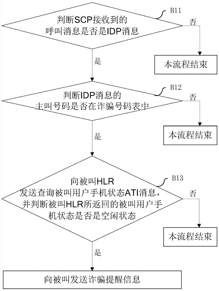 A method and system for sending reminder information to fraudulent calls